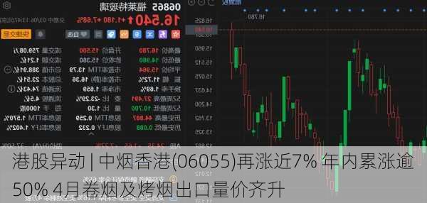 港股异动 | 中烟香港(06055)再涨近7% 年内累涨逾50% 4月卷烟及烤烟出口量价齐升