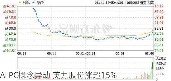 AI PC概念异动 英力股份涨超15%