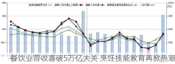 餐饮业营收喜破5万亿大关 烹饪技能教育再掀热潮