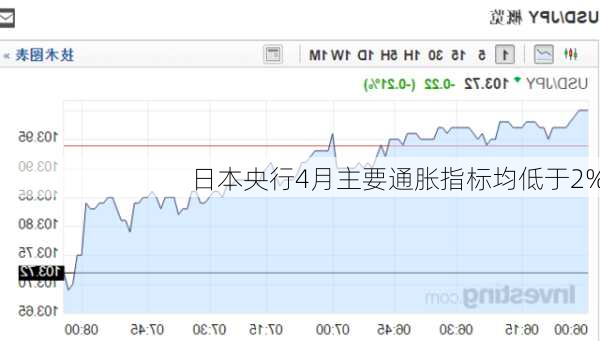 日本央行4月主要通胀指标均低于2%