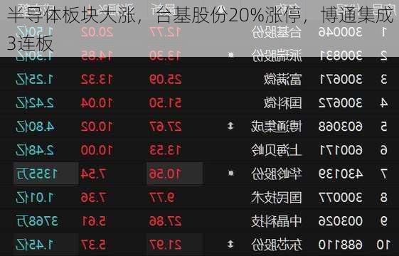 半导体板块大涨，台基股份20%涨停，博通集成3连板