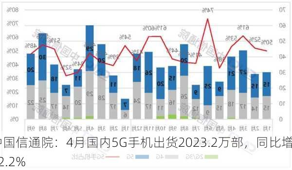 中国信通院：4月国内5G手机出货2023.2万部，同比增52.2%