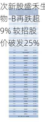 次新股盛禾生物-B再跌超9% 较招股价破发25%