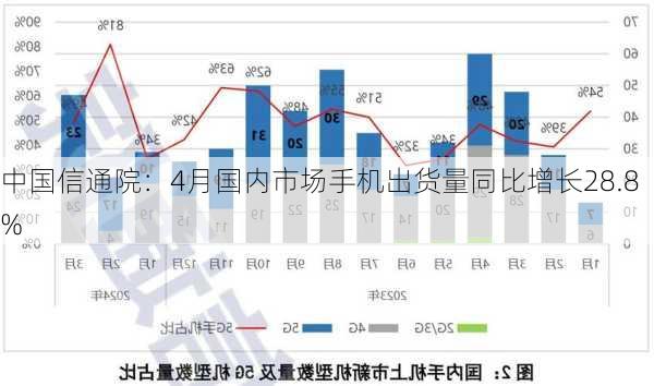 中国信通院：4月国内市场手机出货量同比增长28.8%