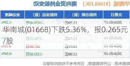 华南城(01668)下跌5.36%，报0.265元/股