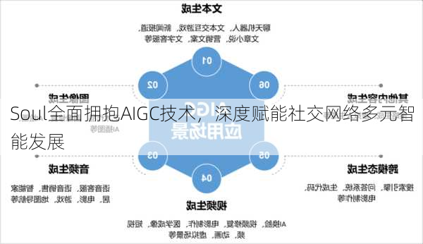 Soul全面拥抱AIGC技术，深度赋能社交网络多元智能发展