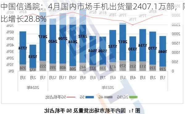 中国信通院：4月国内市场手机出货量2407.1万部，同比增长28.8%