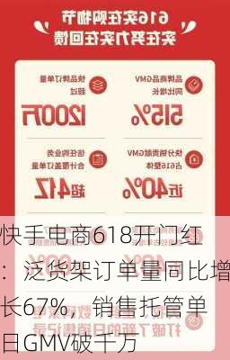 快手电商618开门红：泛货架订单量同比增长67%，销售托管单日GMV破千万