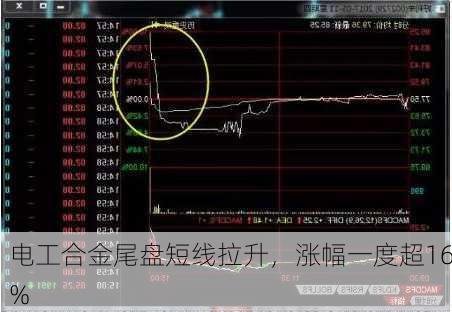 电工合金尾盘短线拉升，涨幅一度超16%