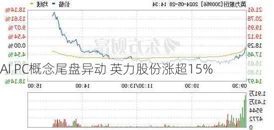 AI PC概念尾盘异动 英力股份涨超15%