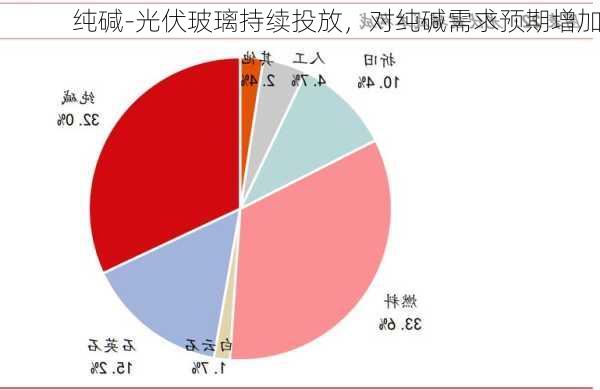 纯碱-光伏玻璃持续投放，对纯碱需求预期增加