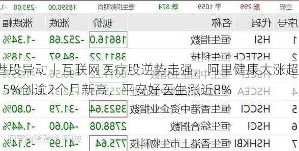 港股异动丨互联网医疗股逆势走强，阿里健康大涨超15%创逾2个月新高，平安好医生涨近8%