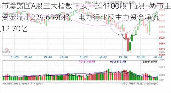 两市震荡回A股三大指数下跌，超4100股下跌！两市主力资金流出229.6598亿，电力行业获主力资金净流入12.70亿