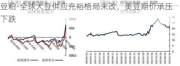 豆粕-全球大豆供应充裕格局未改，美豆期价承压下跌