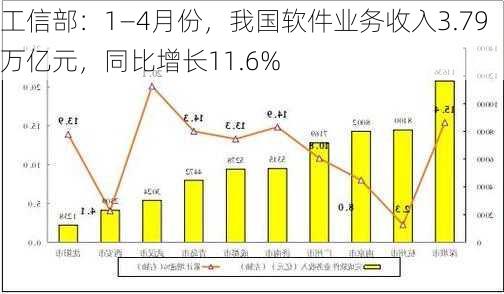 工信部：1―4月份，我国软件业务收入3.79万亿元，同比增长11.6%