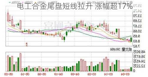 电工合金尾盘短线拉升 涨幅超17%