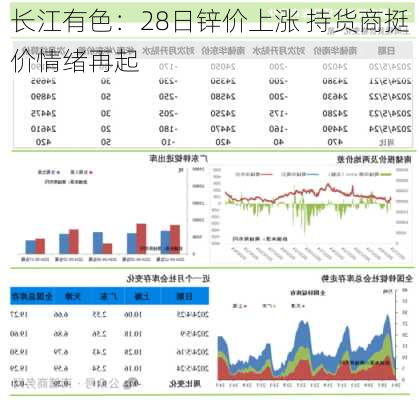 长江有色：28日锌价上涨 持货商挺价情绪再起