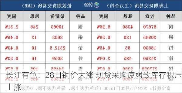 长江有色：28日铜价大涨 现货采购疲弱致库存积压上涨