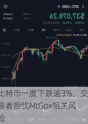 比特币一度下跌逾3%，交易者担忧MtGox相关风险