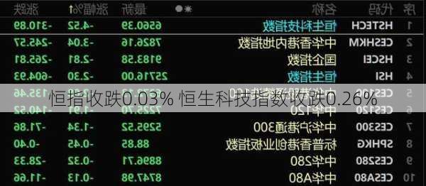 恒指收跌0.03% 恒生科技指数收跌0.26%