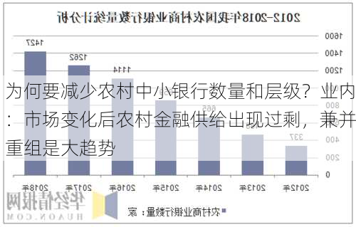 为何要减少农村中小银行数量和层级？业内：市场变化后农村金融供给出现过剩，兼并重组是大趋势