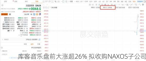 库客音乐盘前大涨超26% 拟收购NAXOS子公司