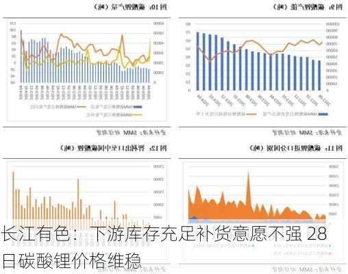 长江有色：下游库存充足补货意愿不强 28日碳酸锂价格维稳