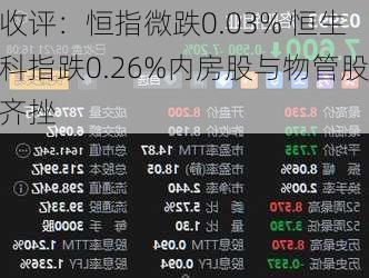 收评：恒指微跌0.03% 恒生科指跌0.26%内房股与物管股齐挫