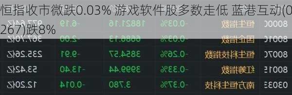 恒指收市微跌0.03% 游戏软件股多数走低 蓝港互动(08267)跌8%