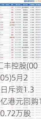 汇丰控股(00005)5月27日斥资1.32亿港元回购190.72万股