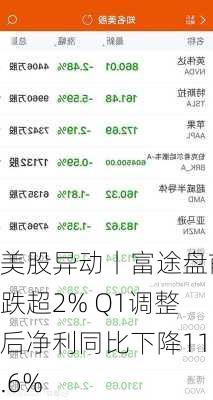 美股异动丨富途盘前跌超2% Q1调整后净利同比下降11.6%