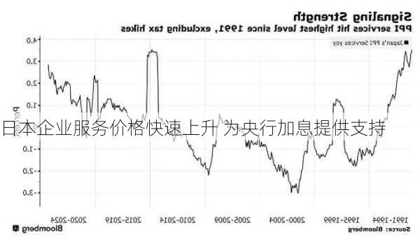 日本企业服务价格快速上升 为央行加息提供支持