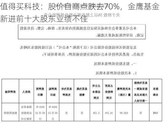 值得买科技：股价自高点跌去70%，金鹰基金新进前十大股东业绩不佳