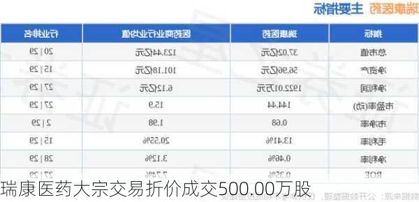 瑞康医药大宗交易折价成交500.00万股