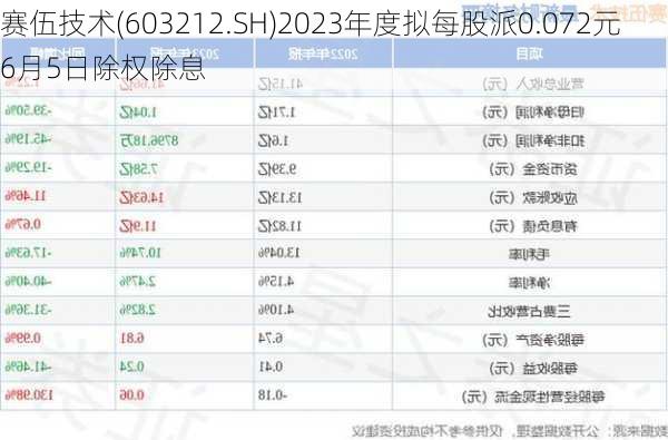 赛伍技术(603212.SH)2023年度拟每股派0.072元 6月5日除权除息