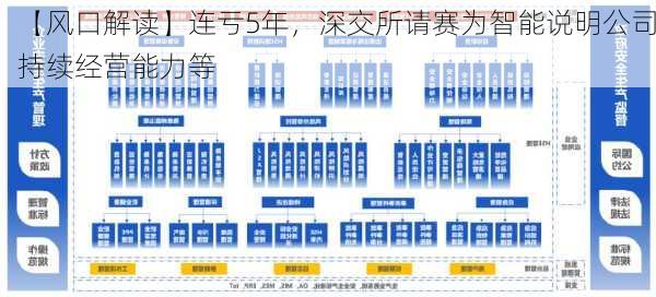 【风口解读】连亏5年，深交所请赛为智能说明公司持续经营能力等