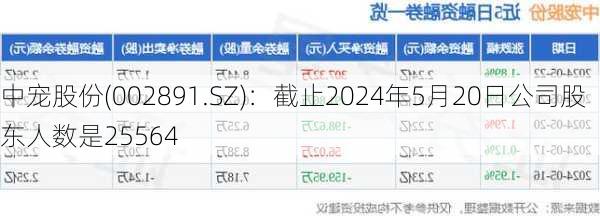 中宠股份(002891.SZ)：截止2024年5月20日公司股东人数是25564