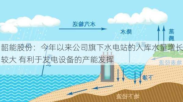 韶能股份：今年以来公司旗下水电站的入库水量增长较大 有利于发电设备的产能发挥