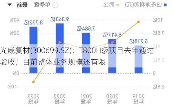 光威复材(300699.SZ)：T800H级项目去年通过验收，目前整体业务规模还有限