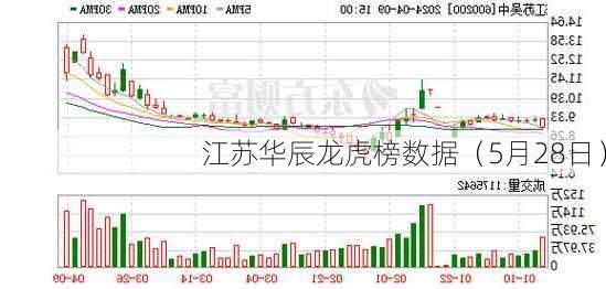 江苏华辰龙虎榜数据（5月28日）