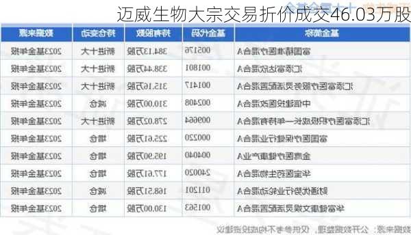 迈威生物大宗交易折价成交46.03万股