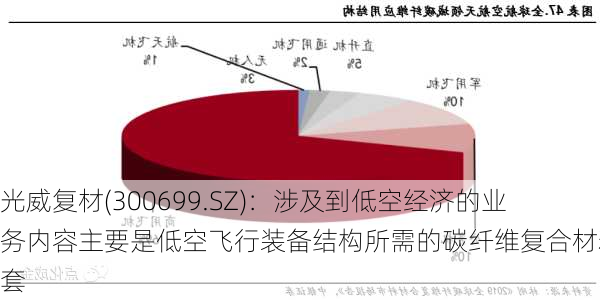 光威复材(300699.SZ)：涉及到低空经济的业务内容主要是低空飞行装备结构所需的碳纤维复合材料配套