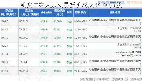 凯赛生物大宗交易折价成交34.40万股