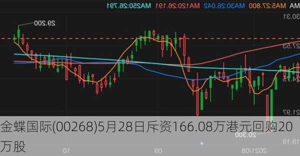 金蝶国际(00268)5月28日斥资166.08万港元回购20万股