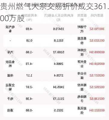 贵州燃气大宗交易折价成交361.00万股