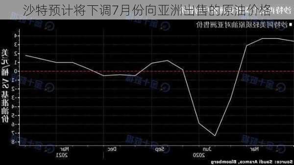 沙特预计将下调7月份向亚洲出售的原油价格