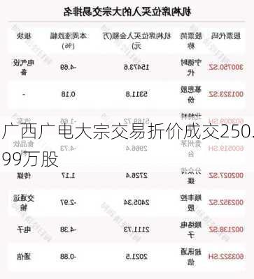 广西广电大宗交易折价成交250.99万股