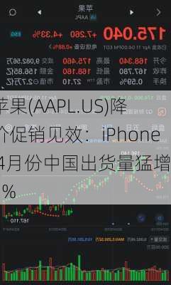 苹果(AAPL.US)降价促销见效：iPhone 4月份中国出货量猛增52%