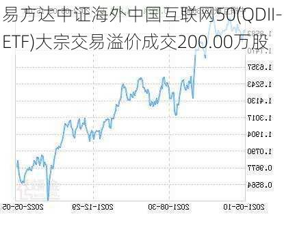 易方达中证海外中国互联网50(QDII-ETF)大宗交易溢价成交200.00万股