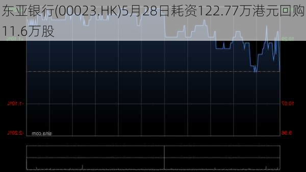 东亚银行(00023.HK)5月28日耗资122.77万港元回购11.6万股